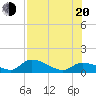 Long Point tide chart for Wednesday, July 20, 2022