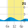 Long Point tide chart for Thursday, July 21, 2022