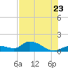 Long Point tide chart for Saturday, July 23, 2022