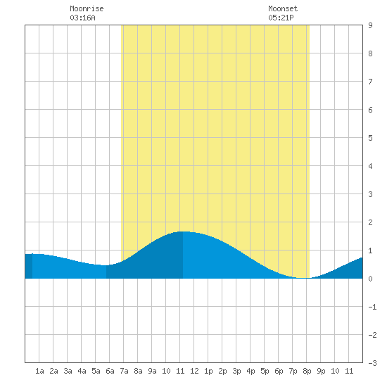 Long Point tide chart for Sunday, July 24, 2022