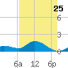 Long Point tide chart for Monday, July 25, 2022