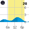 Long Point tide chart for Thursday, July 28, 2022