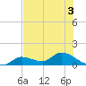 Long Point tide chart for Sunday, July 3, 2022