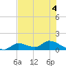 Long Point tide chart for Monday, July 4, 2022