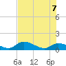 Long Point tide chart for Thursday, July 7, 2022