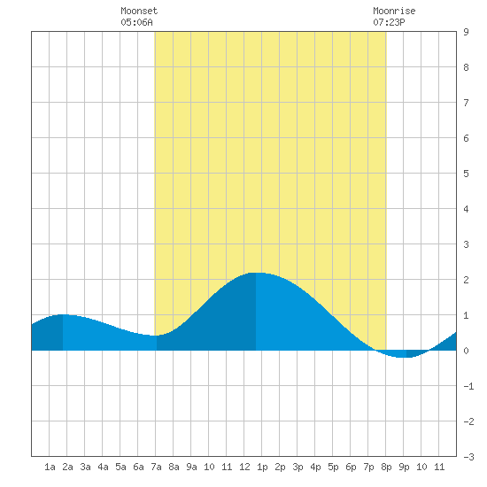 Long Point tide chart for Wednesday, August 10, 2022