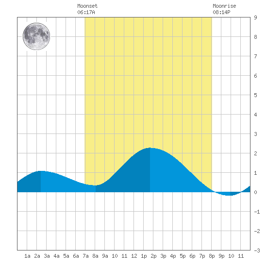 Long Point tide chart for Thursday, August 11, 2022
