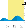 Long Point tide chart for Friday, August 12, 2022