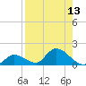 Long Point tide chart for Saturday, August 13, 2022