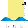 Long Point tide chart for Monday, August 15, 2022