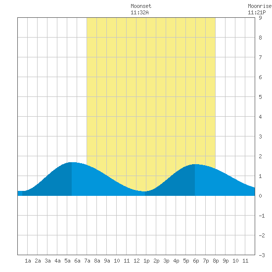 Long Point tide chart for Tuesday, August 16, 2022