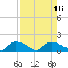Long Point tide chart for Tuesday, August 16, 2022