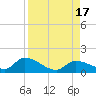 Long Point tide chart for Wednesday, August 17, 2022
