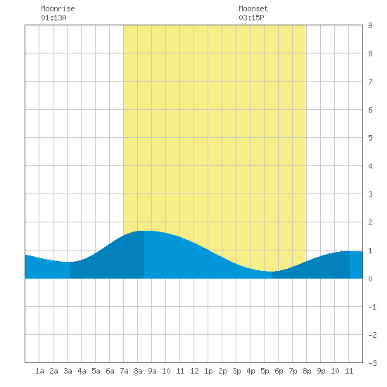 Long Point tide chart for Saturday, August 20, 2022