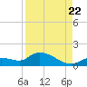 Long Point tide chart for Monday, August 22, 2022