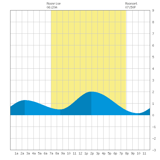 Long Point tide chart for Friday, August 26, 2022