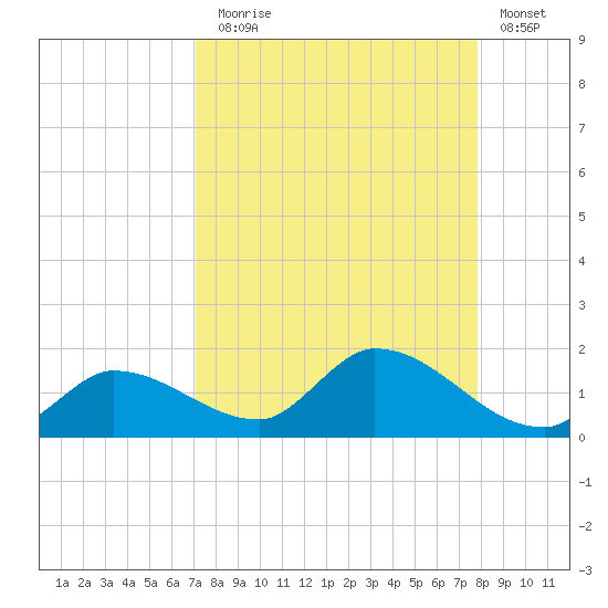 Long Point tide chart for Sunday, August 28, 2022