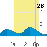 Long Point tide chart for Sunday, August 28, 2022