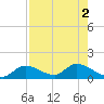 Long Point tide chart for Tuesday, August 2, 2022