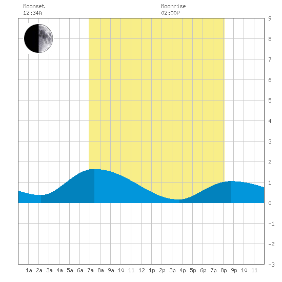 Long Point tide chart for Friday, August 5, 2022