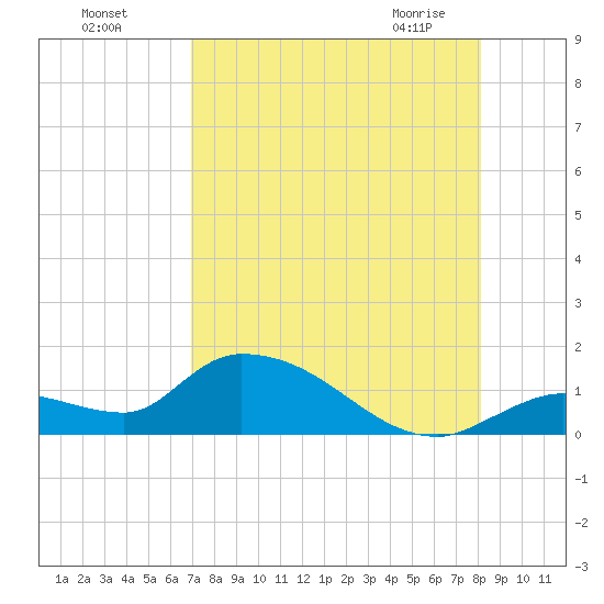 Long Point tide chart for Sunday, August 7, 2022
