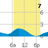 Long Point tide chart for Sunday, August 7, 2022