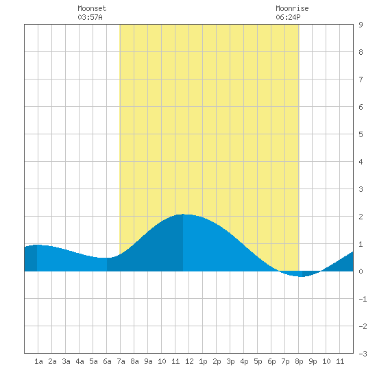Long Point tide chart for Tuesday, August 9, 2022