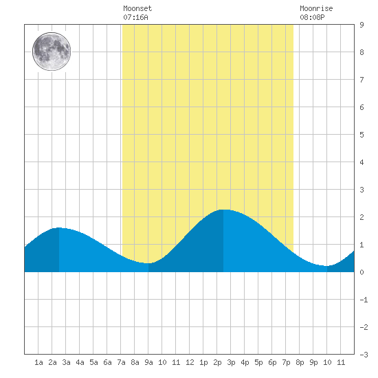 Long Point tide chart for Saturday, September 10, 2022