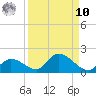 Long Point tide chart for Saturday, September 10, 2022