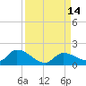 Long Point tide chart for Wednesday, September 14, 2022