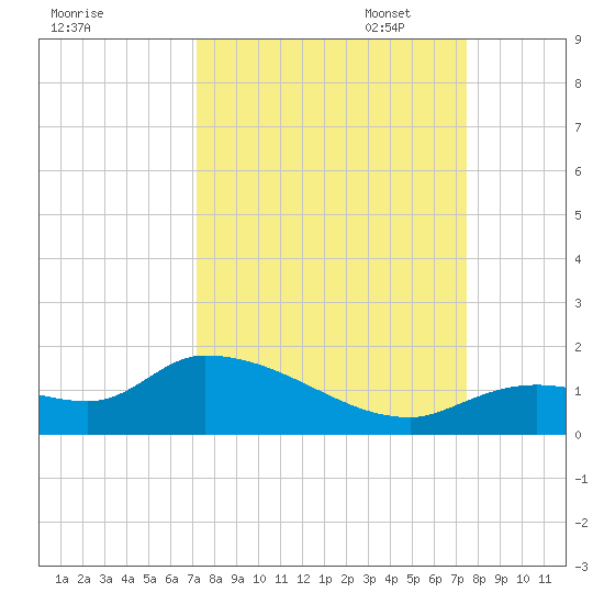 Long Point tide chart for Sunday, September 18, 2022