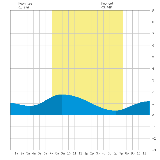 Long Point tide chart for Monday, September 19, 2022