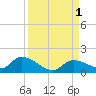 Long Point tide chart for Thursday, September 1, 2022