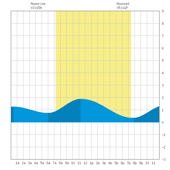 Long Point tide chart for Wednesday, September 21, 2022