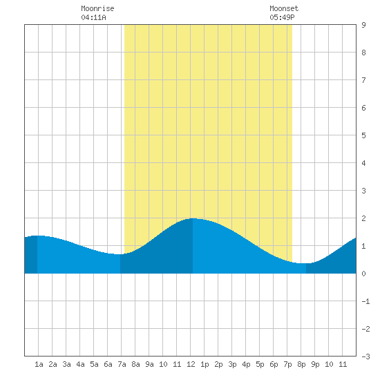 Long Point tide chart for Thursday, September 22, 2022