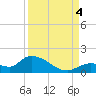 Long Point tide chart for Sunday, September 4, 2022
