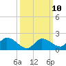 Long Point tide chart for Monday, October 10, 2022