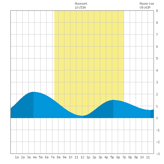 Long Point tide chart for Thursday, October 13, 2022