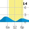 Long Point tide chart for Friday, October 14, 2022