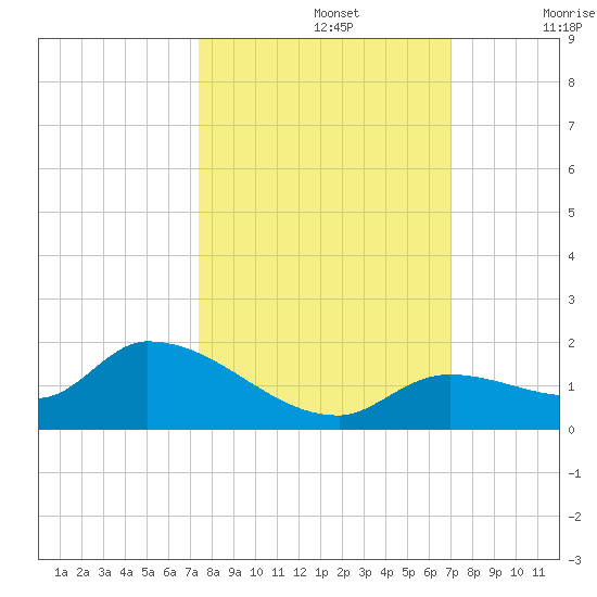 Long Point tide chart for Saturday, October 15, 2022