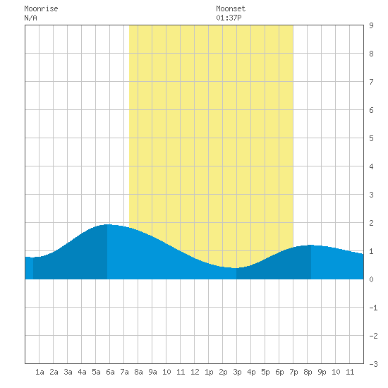 Long Point tide chart for Sunday, October 16, 2022