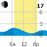 Long Point tide chart for Monday, October 17, 2022