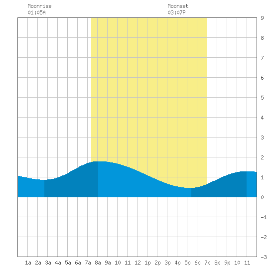 Long Point tide chart for Tuesday, October 18, 2022