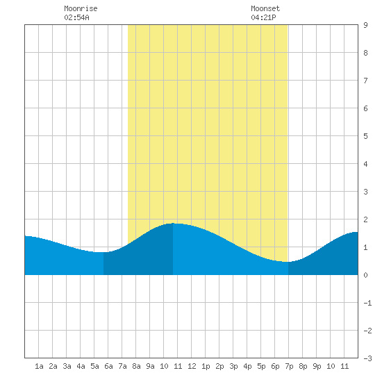 Long Point tide chart for Thursday, October 20, 2022