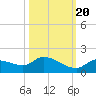 Long Point tide chart for Thursday, October 20, 2022