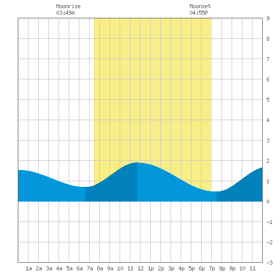 Long Point tide chart for Friday, October 21, 2022