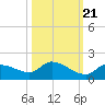 Long Point tide chart for Friday, October 21, 2022
