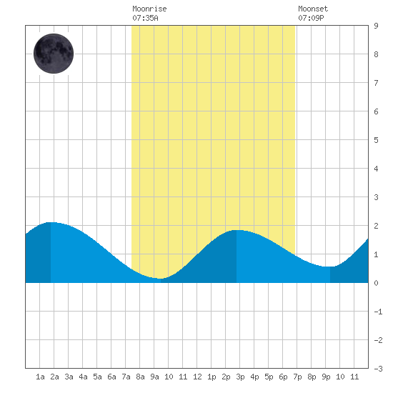 Long Point tide chart for Tuesday, October 25, 2022