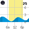 Long Point tide chart for Tuesday, October 25, 2022