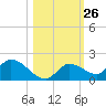 Long Point tide chart for Wednesday, October 26, 2022